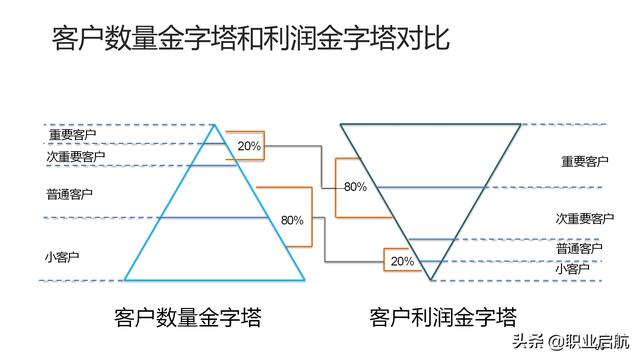如何管好企業重要資產《客戶關系管理：理念、技術與策略》筆記