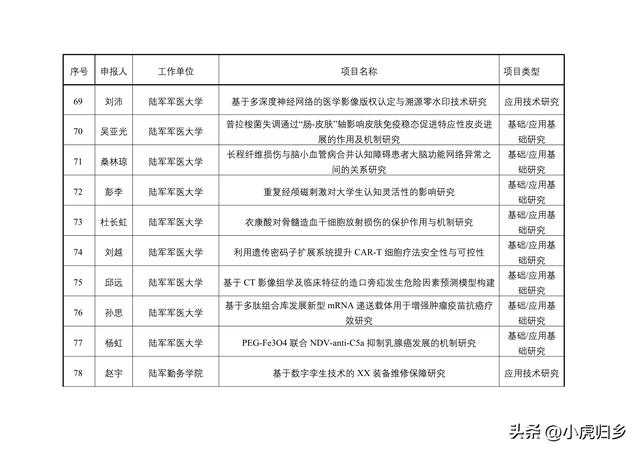 2023年度重慶市教委科技研究計劃項目擬立項項目情況（重慶市教委科學技術研究計劃項目）