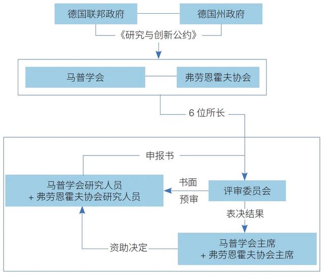 德國科研機構協同創新組織模式研究（德國科研體系）