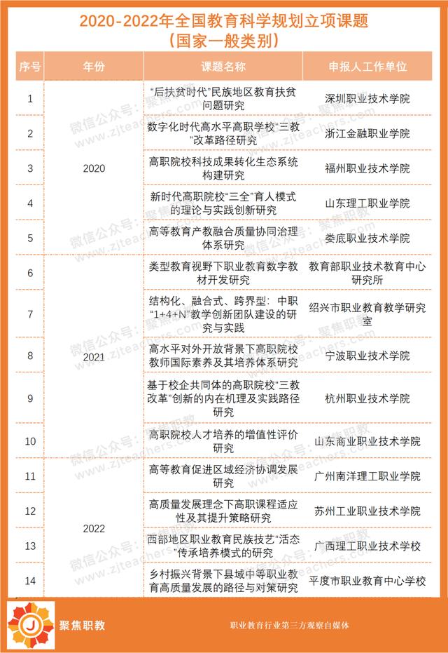 八大最容易立項的職教課題！近三年全國教科規劃課題特征分析（全國職業教育科研規劃課題屬于什么級別）