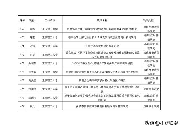 2023年度重慶市教委科技研究計劃項目擬立項項目情況（重慶市教委科學技術研究計劃項目）