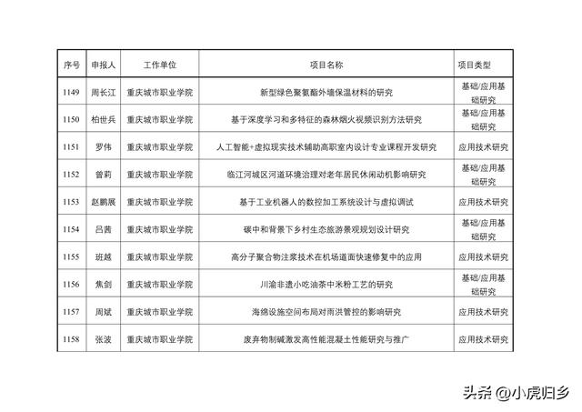 2023年度重慶市教委科技研究計劃項目擬立項項目情況（重慶市教委科學技術研究計劃項目）