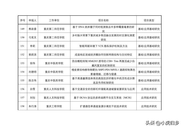 2023年度重慶市教委科技研究計劃項目擬立項項目情況（重慶市教委科學技術研究計劃項目）