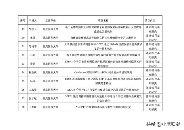 2023年度重慶市教委科技研究計劃項目擬立項項目情況（重慶市教委科學技術研究計劃項目）
