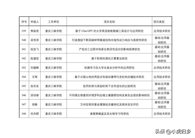 2023年度重慶市教委科技研究計劃項目擬立項項目情況（重慶市教委科學技術研究計劃項目）