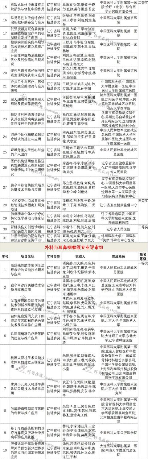 28項形審不合格！2021年遼寧省科技獎受理項目公布（全名單）