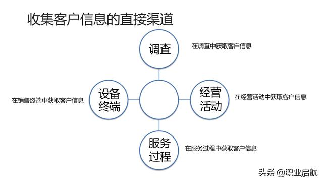 如何管好企業重要資產《客戶關系管理：理念、技術與策略》筆記