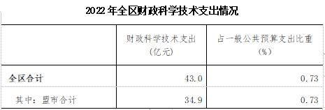 2022年內蒙古自治區科技經費投入統計公報（2022年內蒙古自治區科技經費投入統計公報[1]）