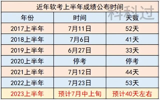 2023上半年信息系統項目管理師成績公布時間（2021年信息項目管理師考試）