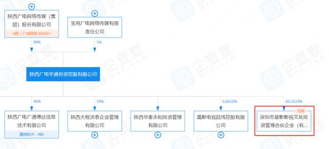 1.95億加注創(chuàng)投：廣電網(wǎng)絡聯(lián)手“西工大老校長”（西工大電子信息學院院長）