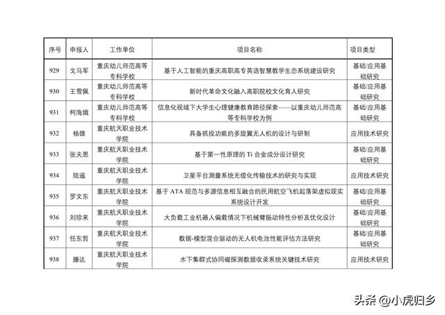 2023年度重慶市教委科技研究計劃項目擬立項項目情況（重慶市教委科學技術研究計劃項目）