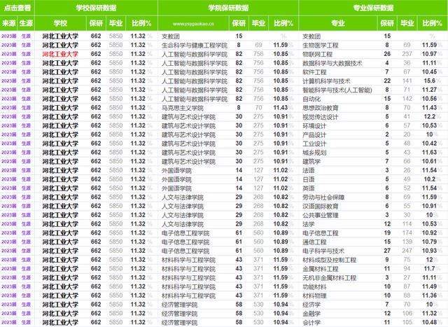211工程大學：河北工業大學保研數據（河北工業大學2021保研率）