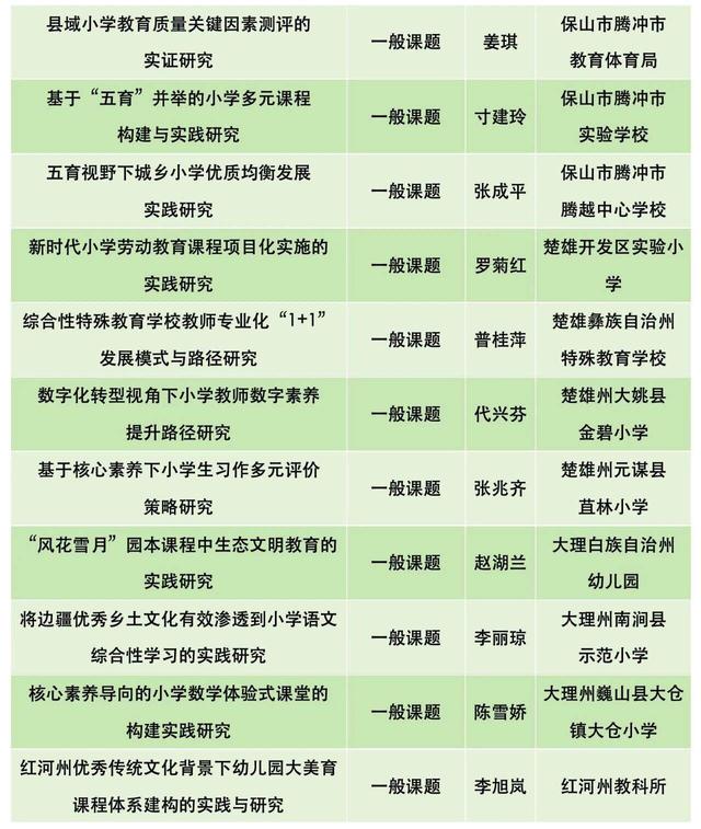 立項了！來看220個云南省教育科學規劃項目名單（云南省教育科學規劃項目申報系統）
