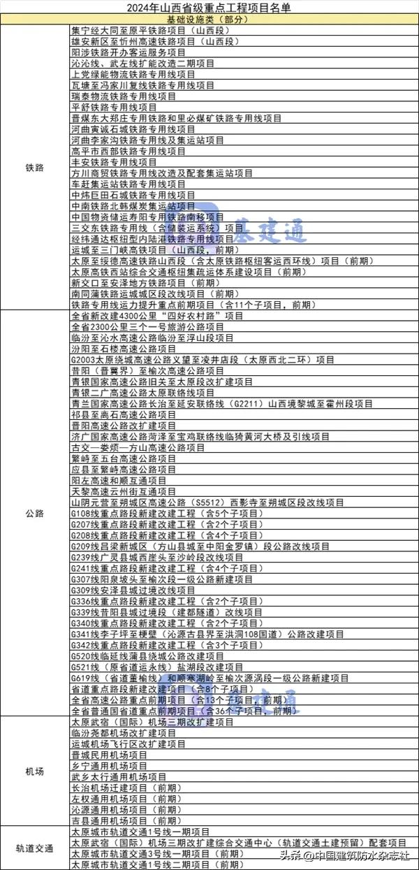總投資近10萬億元！2024年重大項目大爆發(fā)（附清單）（2024年新項目）