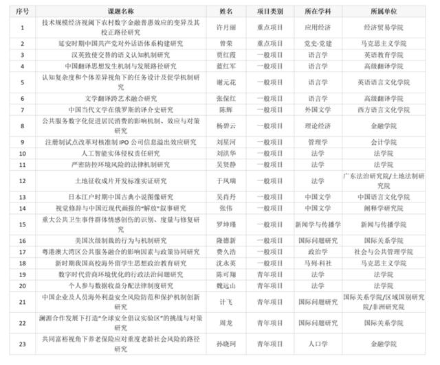 全國外語類高校第1名！廣東外語外貿大學上榜國家級立項名單（廣東外語外貿大學國家重點學科）