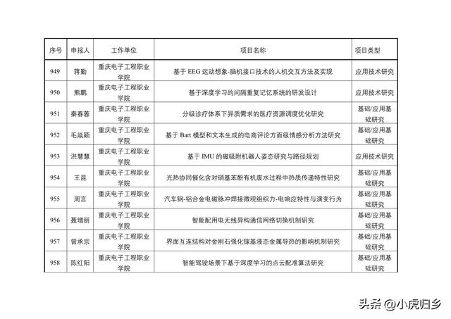 2023年度重慶市教委科技研究計劃項目擬立項項目情況（重慶市教委科學技術研究計劃項目）