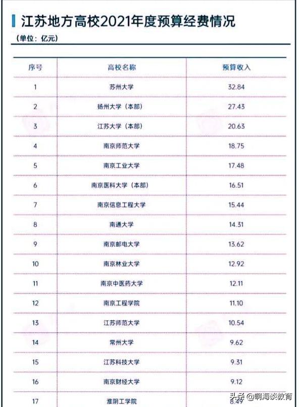 2022年江蘇省高校經(jīng)費(fèi)預(yù)算揭曉，高等教育的背后是經(jīng)濟(jì)基礎(chǔ)（江蘇高校2021經(jīng)費(fèi)預(yù)算）