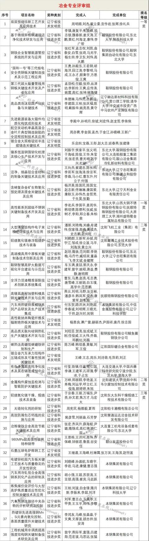 28項形審不合格！2021年遼寧省科技獎受理項目公布（全名單）