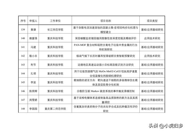 2023年度重慶市教委科技研究計劃項目擬立項項目情況（重慶市教委科學技術研究計劃項目）