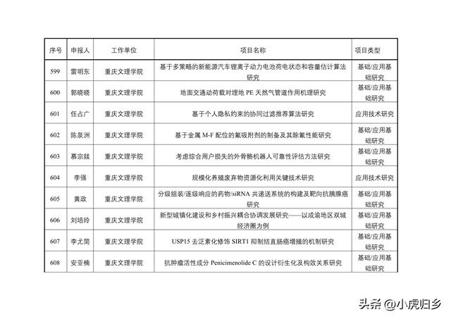 2023年度重慶市教委科技研究計劃項目擬立項項目情況（重慶市教委科學技術研究計劃項目）