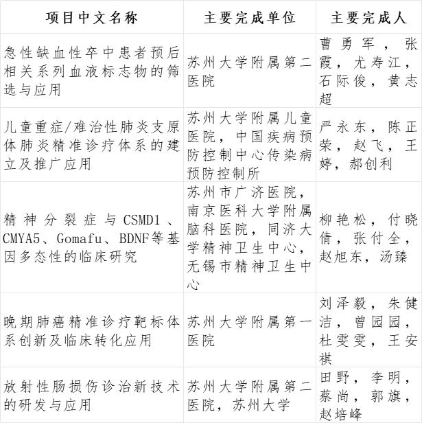 江蘇醫學科技獎公布！蘇州8個項目入圍（江蘇醫學科技獎推薦評審系統）