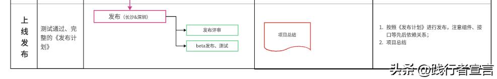 項目管理流程圖及管理規范示例（附實踐模板示例）（項目管理流程圖是什么-有哪些步驟-）