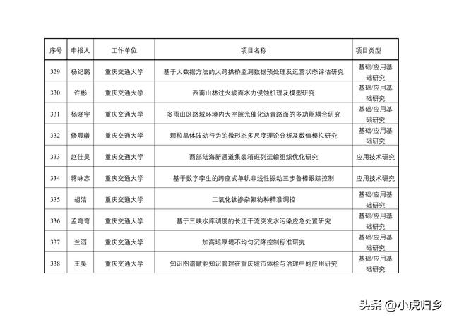 2023年度重慶市教委科技研究計劃項目擬立項項目情況（重慶市教委科學技術研究計劃項目）