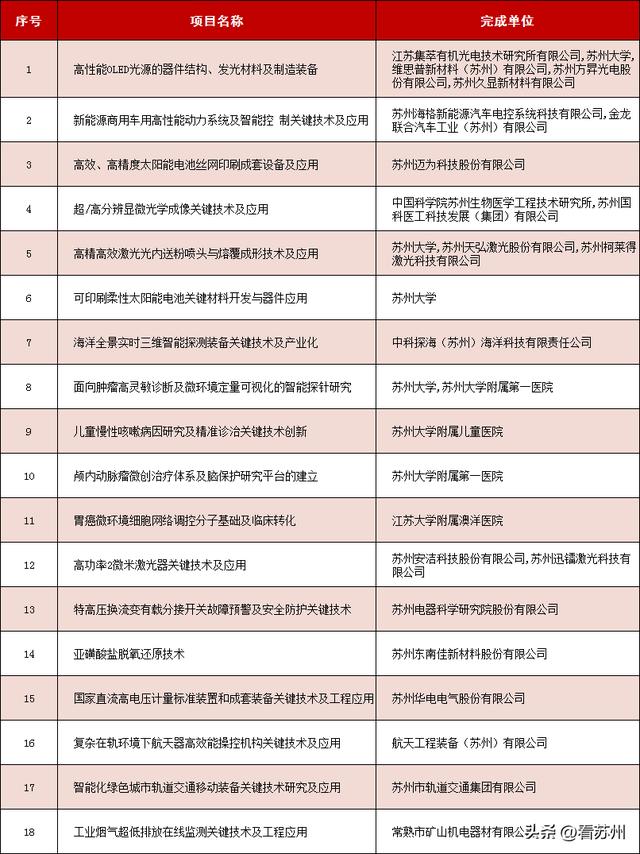 蘇州62個項目獲2022年度江蘇省科學技術獎，居全省第二，創歷史新高