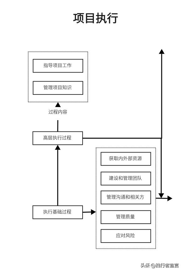 項目管理流程圖及管理規范示例（附實踐模板示例）（項目管理流程圖是什么-有哪些步驟-）
