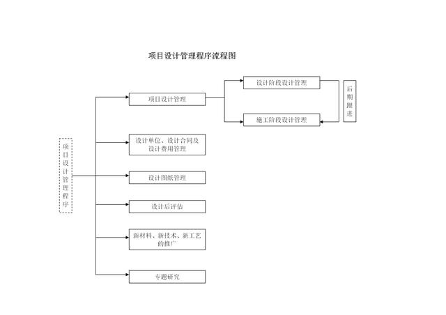 工程項目33份設計管理流程圖（很完整）（工程項目設計管理的內容包括哪些）