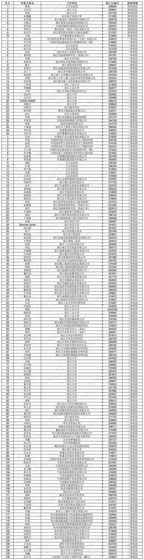 170人！2023年度浙江省博士后科研項目擇優資助人選公示（浙江省博士后擇優資助 2020）