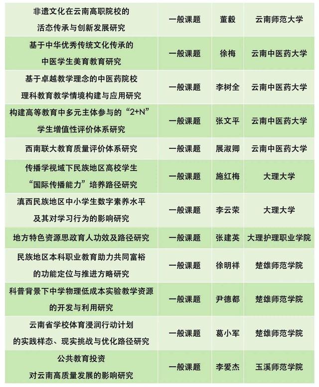 立項了！來看220個云南省教育科學規劃項目名單（云南省教育科學規劃項目申報系統）