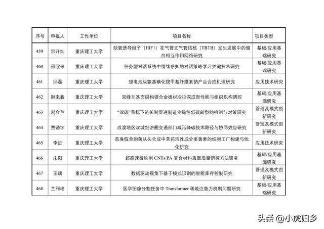 2023年度重慶市教委科技研究計劃項目擬立項項目情況（重慶市教委科學技術研究計劃項目）