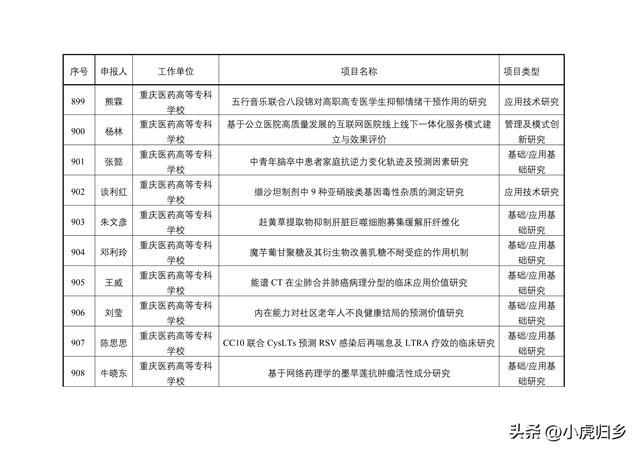 2023年度重慶市教委科技研究計劃項目擬立項項目情況（重慶市教委科學技術研究計劃項目）