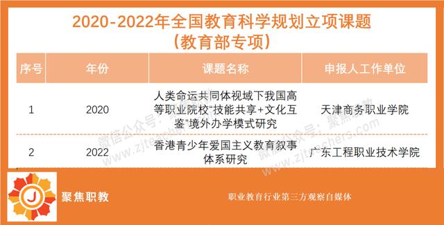 八大最容易立項的職教課題！近三年全國教科規劃課題特征分析（全國職業教育科研規劃課題屬于什么級別）