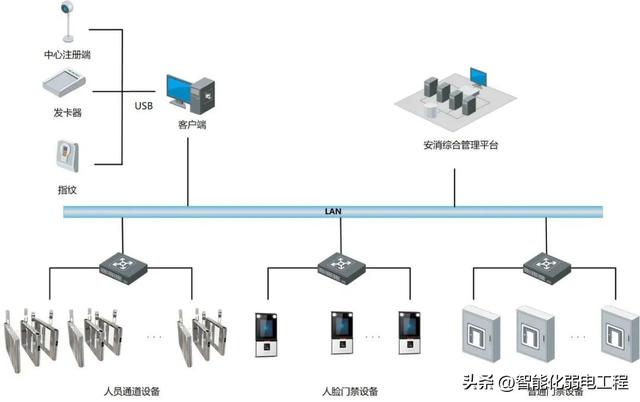 人臉識(shí)別門(mén)禁考勤系統(tǒng)方案素材，系統(tǒng)圖為VISIO格式，可編輯！