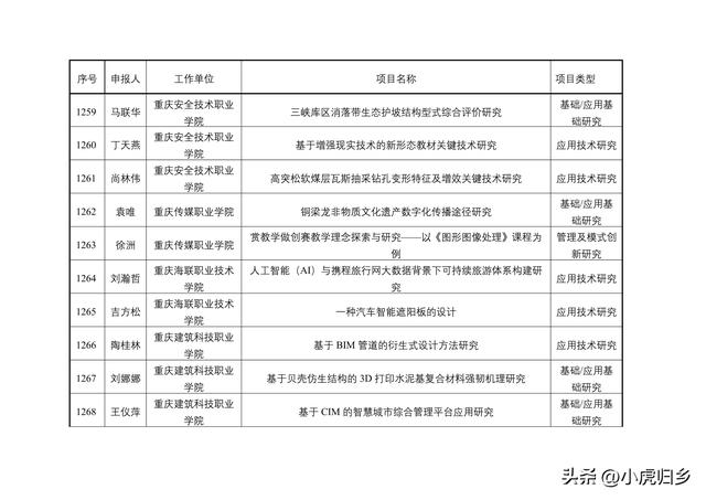 2023年度重慶市教委科技研究計劃項目擬立項項目情況（重慶市教委科學技術研究計劃項目）