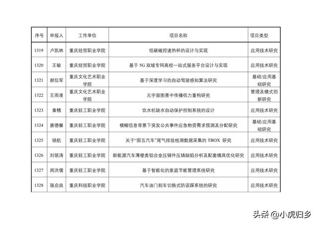 2023年度重慶市教委科技研究計劃項目擬立項項目情況（重慶市教委科學技術研究計劃項目）