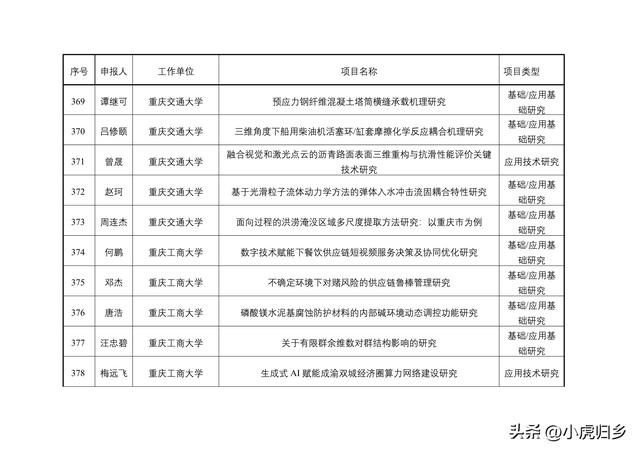 2023年度重慶市教委科技研究計劃項目擬立項項目情況（重慶市教委科學技術研究計劃項目）