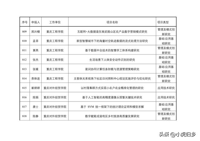 2023年度重慶市教委科技研究計劃項目擬立項項目情況（重慶市教委科學技術研究計劃項目）