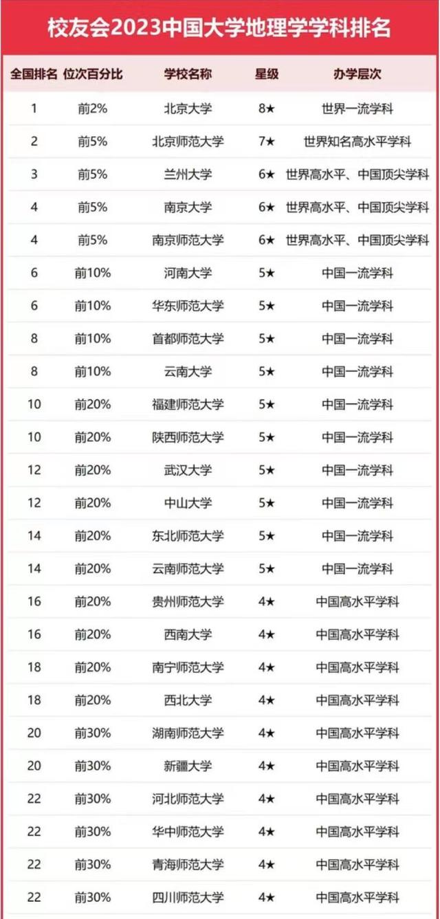 地理學(xué)2023年最好大學(xué)排名：南京師范大學(xué)第4，河南大學(xué)表現(xiàn)優(yōu)異（南師大地理師范專業(yè)排名）