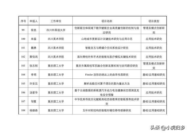 2023年度重慶市教委科技研究計劃項目擬立項項目情況（重慶市教委科學技術研究計劃項目）