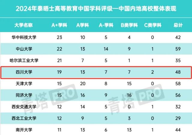 最新公布：四川大學19個學科，獲評A+（四川大學學科排名結果）