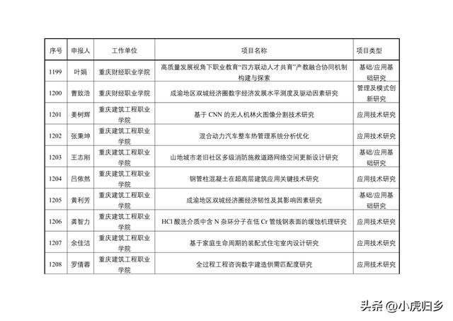 2023年度重慶市教委科技研究計劃項目擬立項項目情況（重慶市教委科學技術研究計劃項目）