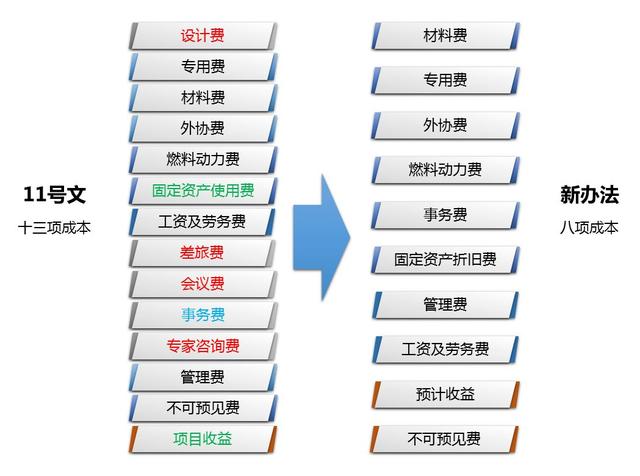 解讀財防[2008]11號文——科研經費管理新變化（財政部關于科研經費管理辦法）