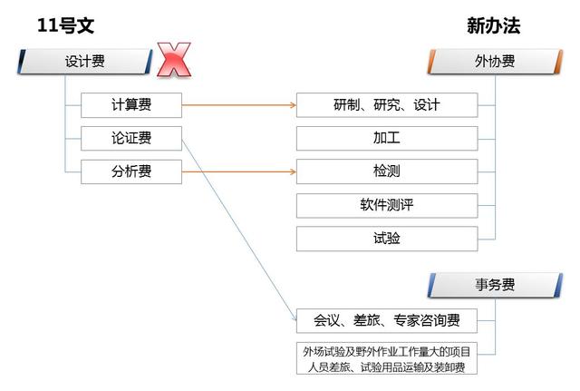 解讀財防[2008]11號文——科研經費管理新變化（財政部關于科研經費管理辦法）