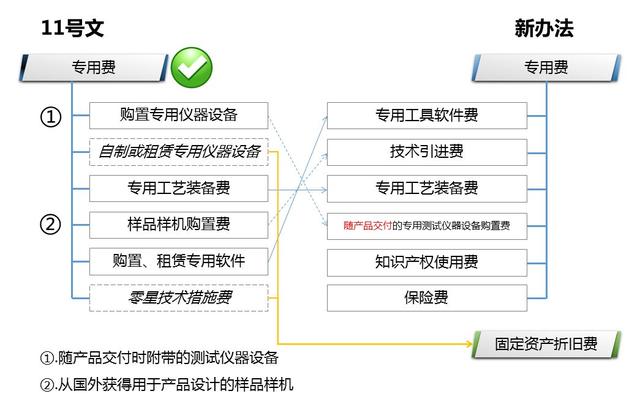解讀財防[2008]11號文——科研經費管理新變化（財政部關于科研經費管理辦法）