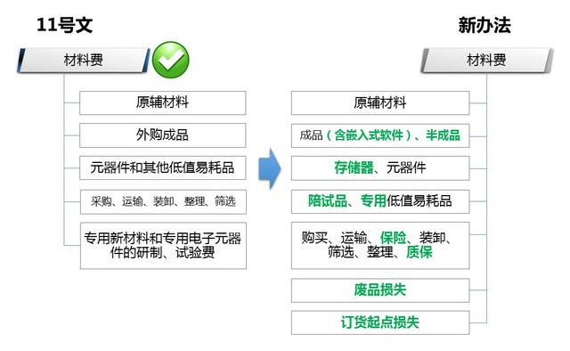 解讀財防[2008]11號文——科研經費管理新變化（財政部關于科研經費管理辦法）