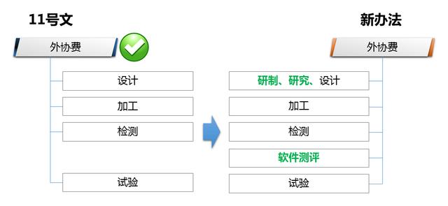 解讀財防[2008]11號文——科研經費管理新變化（財政部關于科研經費管理辦法）