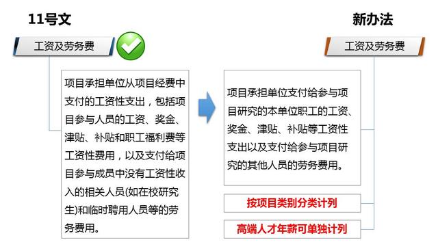 解讀財防[2008]11號文——科研經費管理新變化（財政部關于科研經費管理辦法）